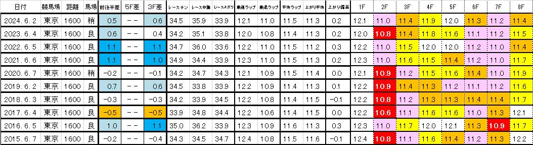 2025　安田記念　過去ラップ一覧　簡易版
